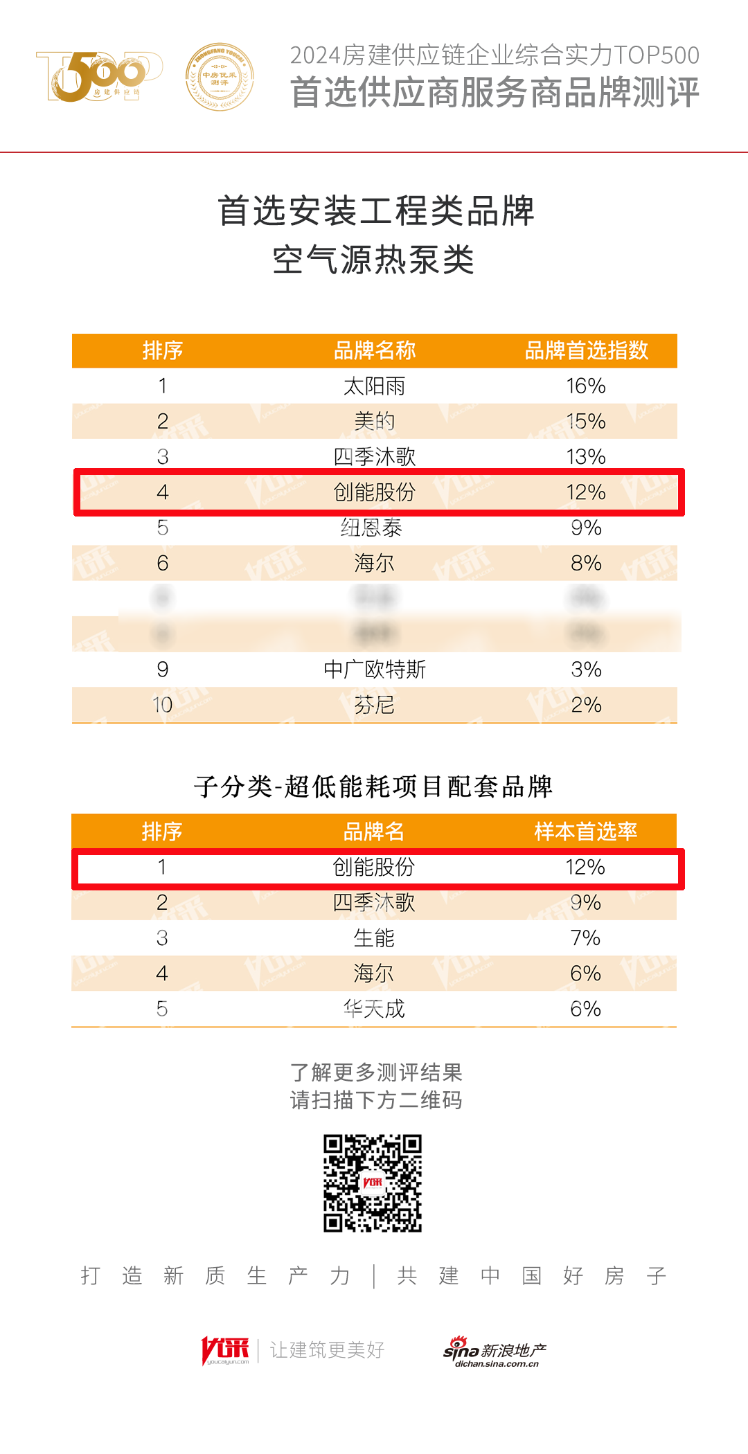 超低能耗项目配套品牌第一!2024房地产TOP500测评成果发布,leyu.乐鱼股份荣获三大奖项! 超低能耗项目配套品牌第一!2024房地产TOP500测评成果发布,leyu.乐鱼股份荣获三大奖项!
